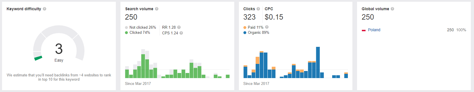 Digital Marketing Consultant - successful case study Website positioning of the publishing house ahrefs