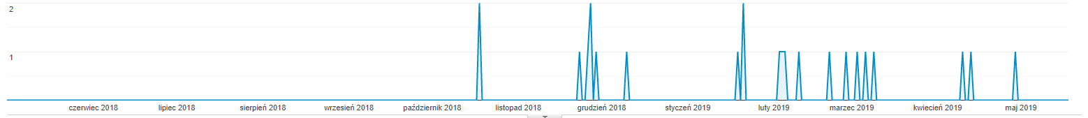 Digital Marketing Consultant - successful case study Website positioning of the publishing house website google analytics conversions