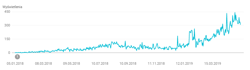 Digital Marketing Consultant - successful case study Website positioning of the publishing house google search console visibility graph